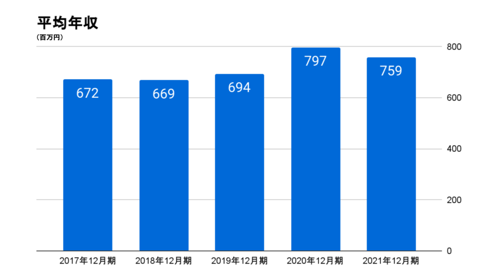 ユーザベースの平均年収